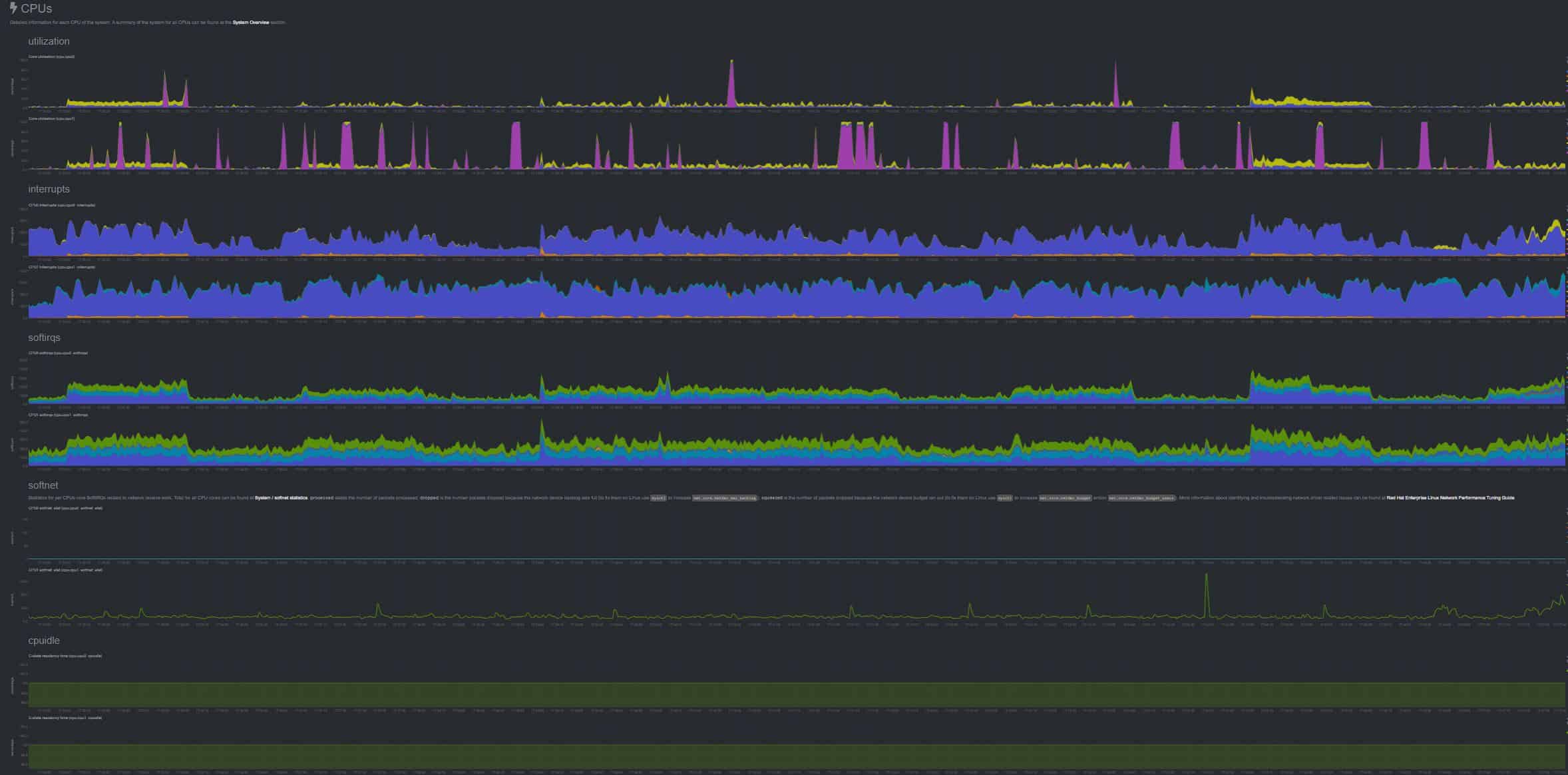 Детальный просмотр CPU в NetData